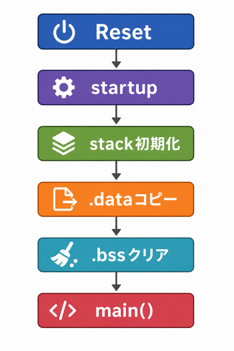 スタートアップコード（Startup Code）とは？main()前の.data/.bss初期化処理を組み込み実務目線で解説